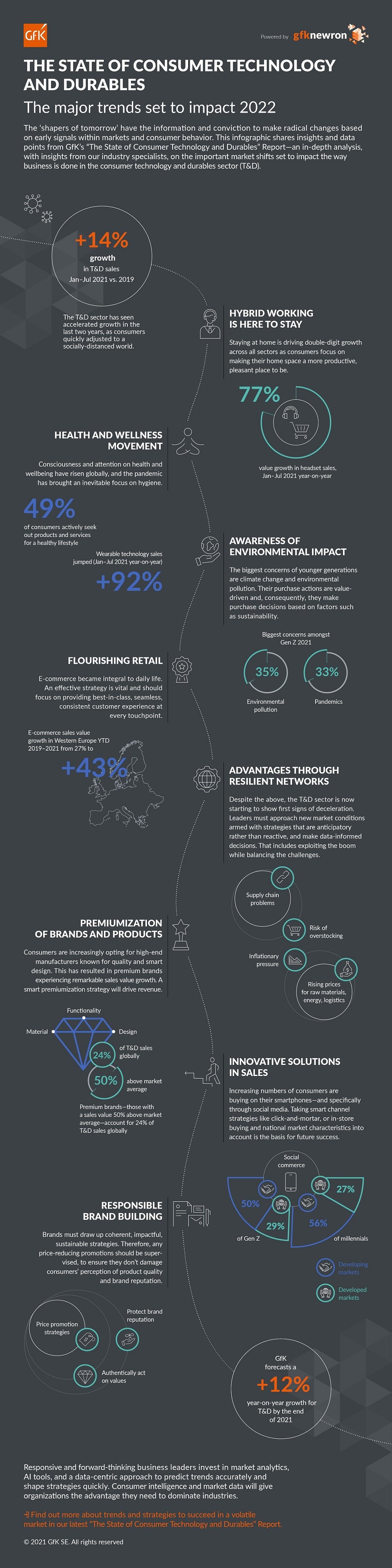 Inline image 1 for Infographic state of consumer technology and durables
