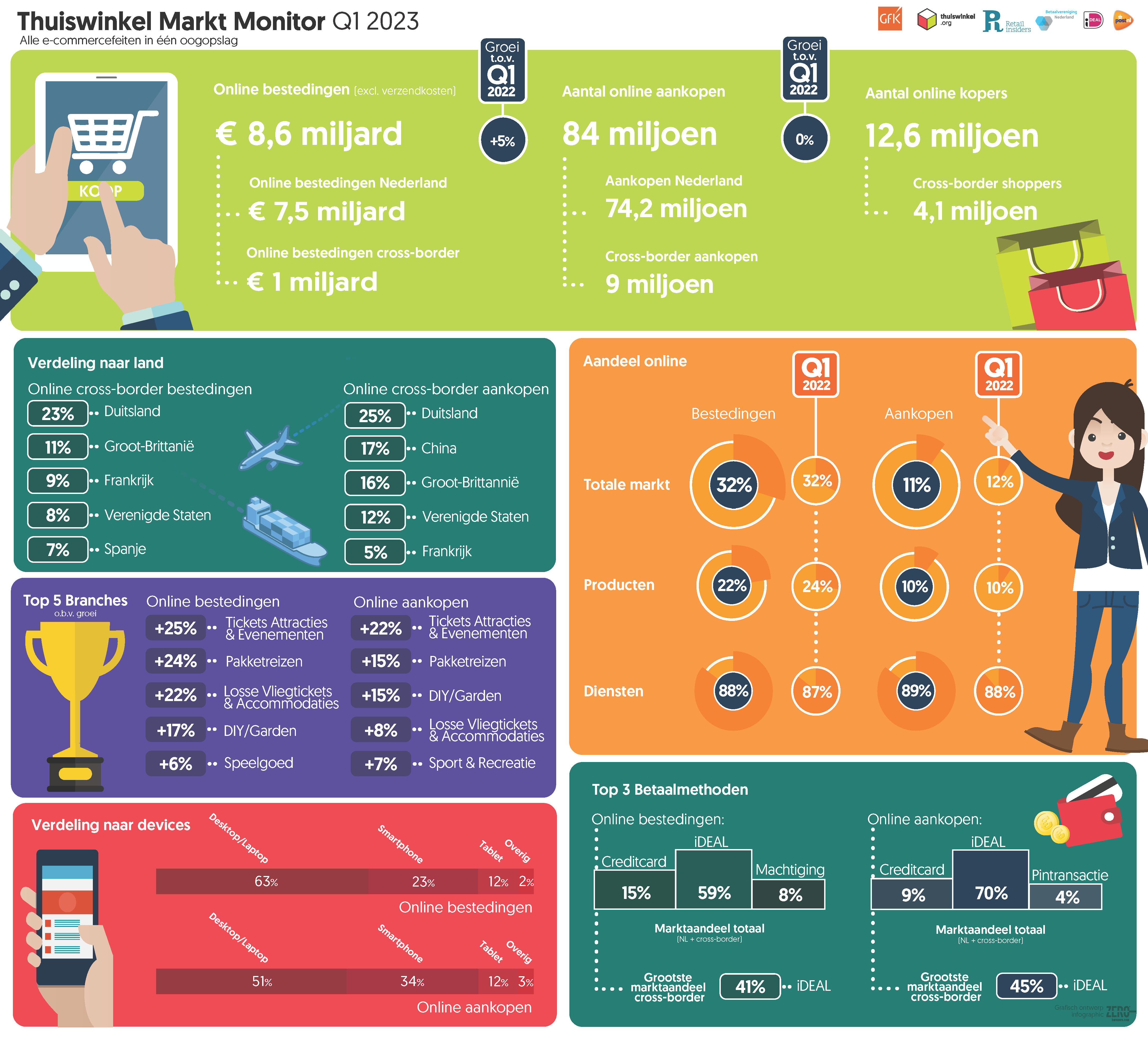 Inline afbeelding 2 van Aantal online aankopen stabiliseert, stijging online besteed bedrag