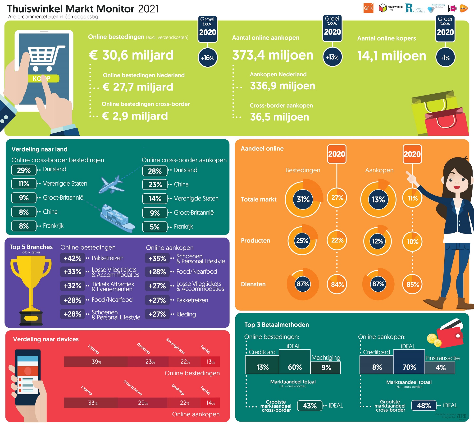 Inline afbeelding 4 van Consument geeft online meer dan &euro; 30 miljard uit in 2021