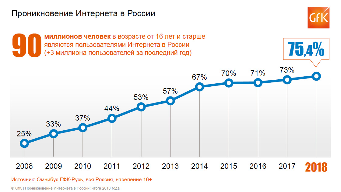 Inline image 1 for Проникновение интернета в России в 2019 году | GfK