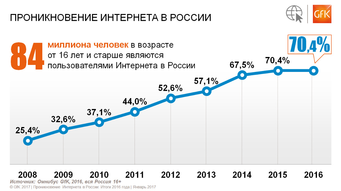 Inline image 1 for Исследование GfK: Тенденции развития Интернет-аудитории в России