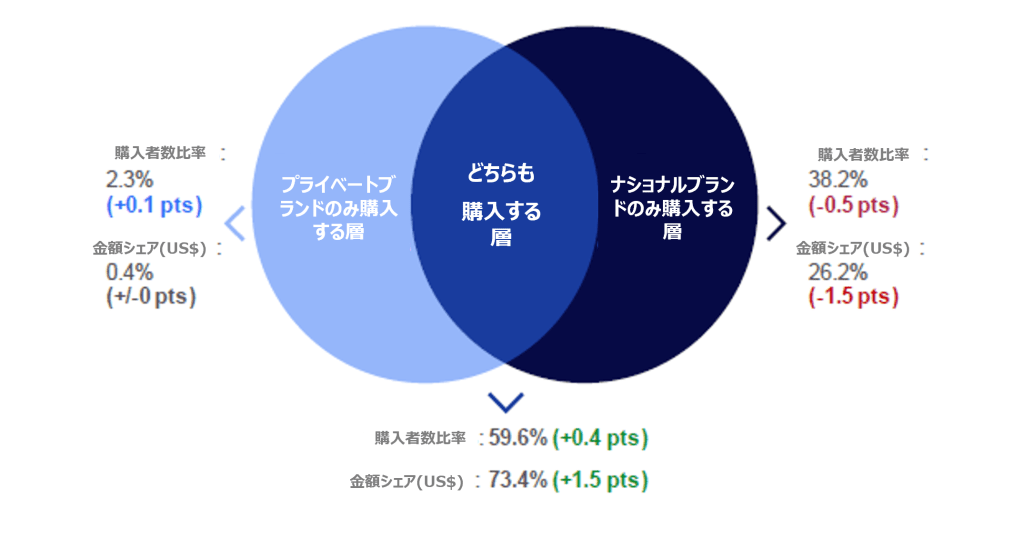 Inline image 1 for アメリカのペット用品市場でプライベートブランド売上が前年比21.5%増加- ペット用品市場2023年第三四半期レポート