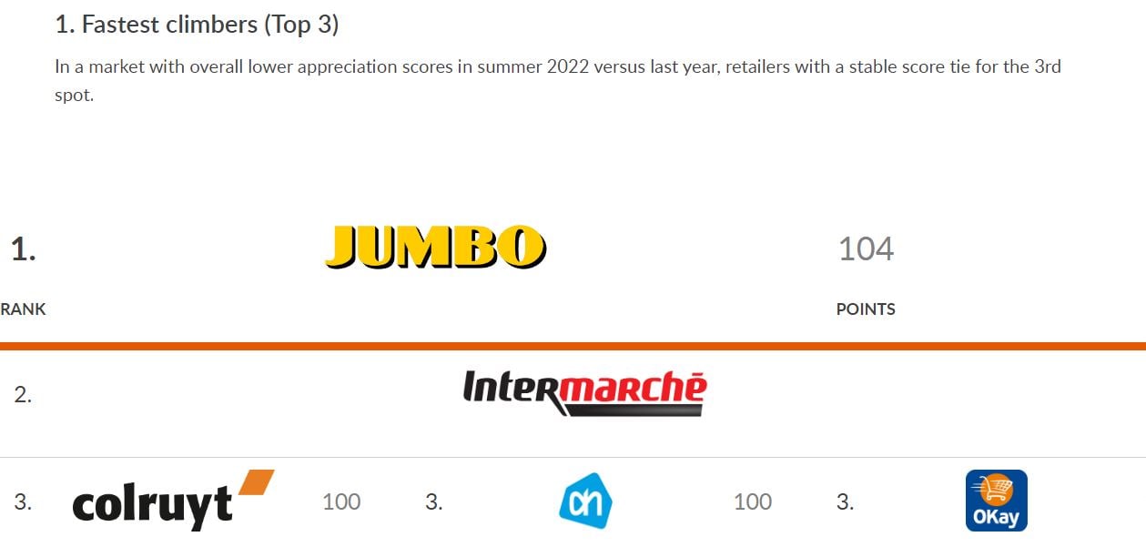 Inline image 3 for How do Belgian shoppers rate their supermarkets?