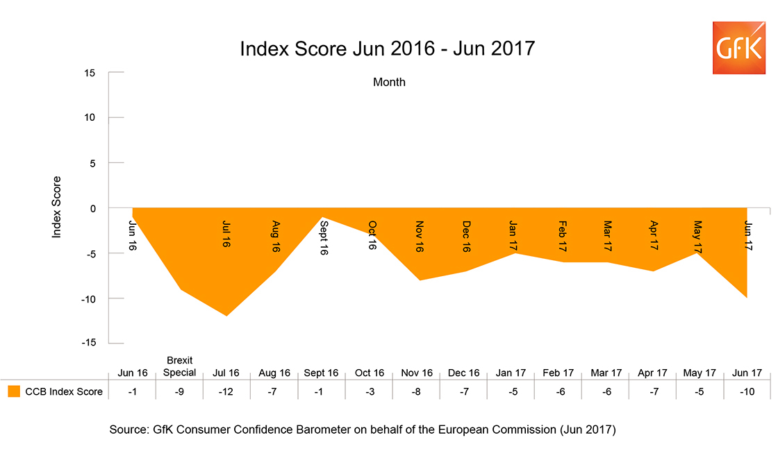 Inline image 1 for Three weeks after the general election, UK Consumer Confidence decreases five points to -10