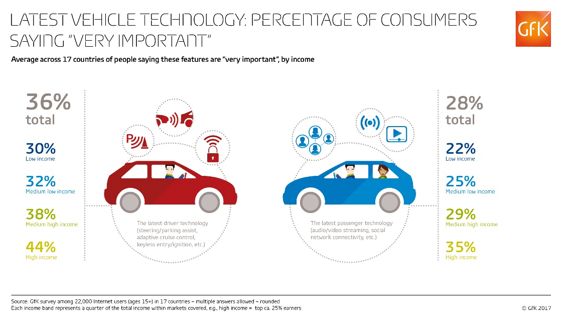 Inline image 1 for Vehicle features: Latest driver tech ‘very important’ to 1 in 3 people across 17 countries