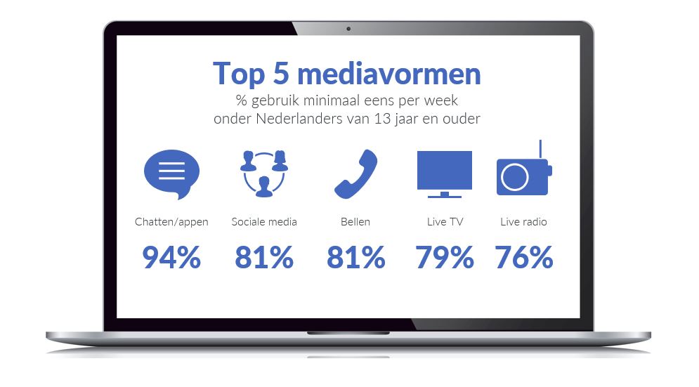 Inline afbeelding 4 van Trends in Digitale Media 2021