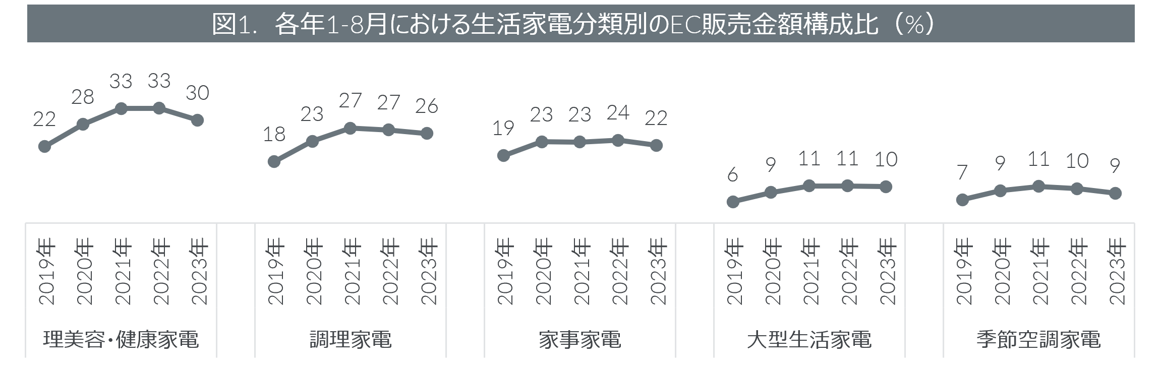 Inline image 1 for 2023年1-8月期生活家電のEC比率動向