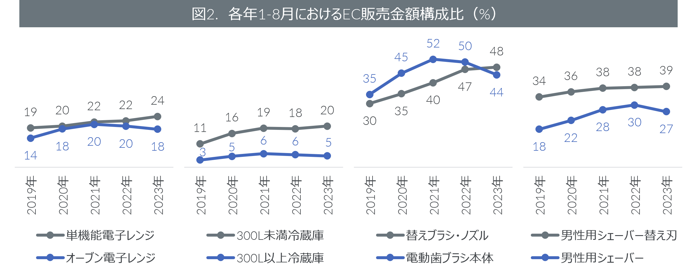 Inline image 2 for 2023年1-8月期生活家電のEC比率動向