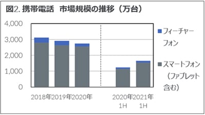 Inline image 2 for 2021年上半期 家電・IT市場動向
