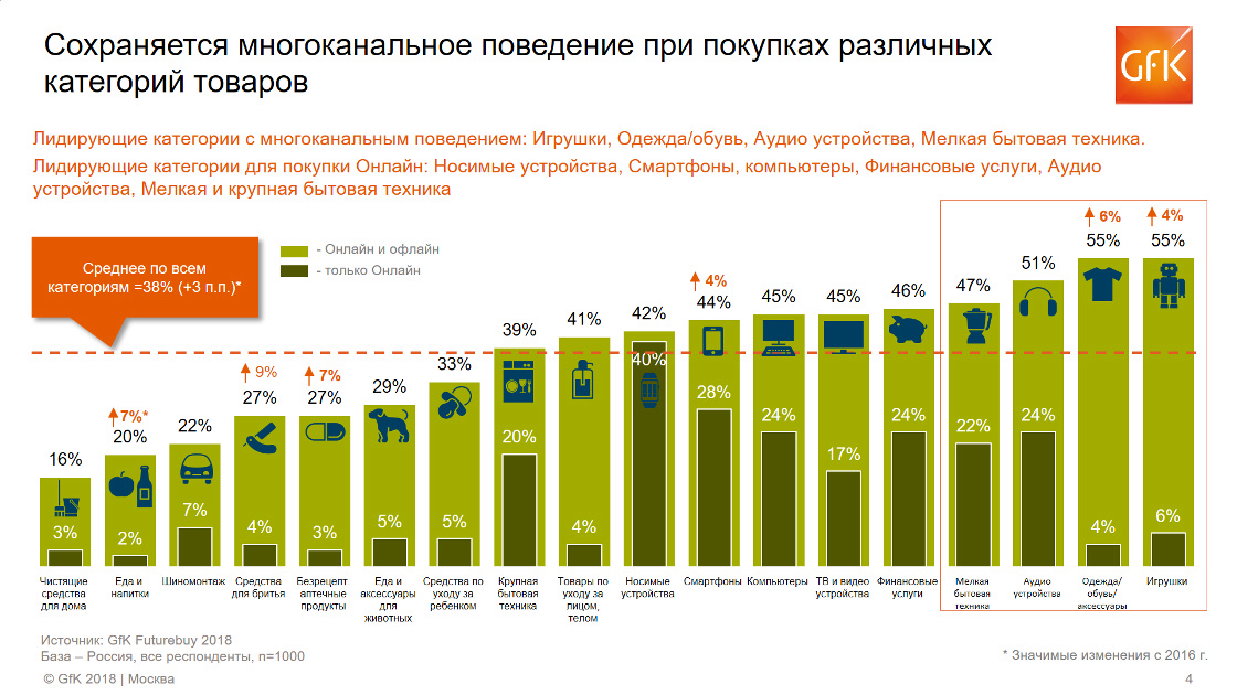 Inline image 1 for Исследование GfK: тенденции в мире шоппинга