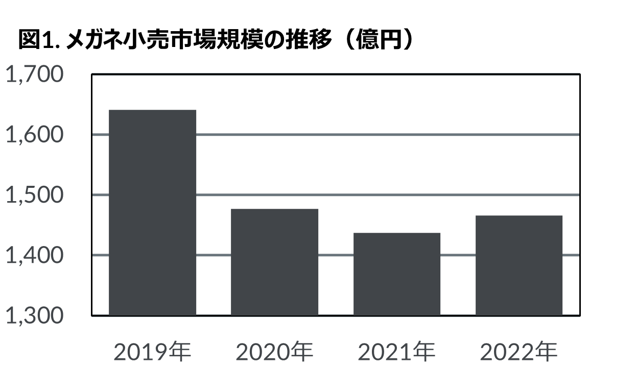 Inline image 1 for 2022年メガネレンズ市場動向