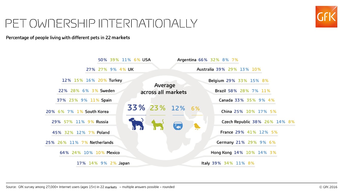 Inline image 1 for Man’s best friend: global pet ownership and feeding trends