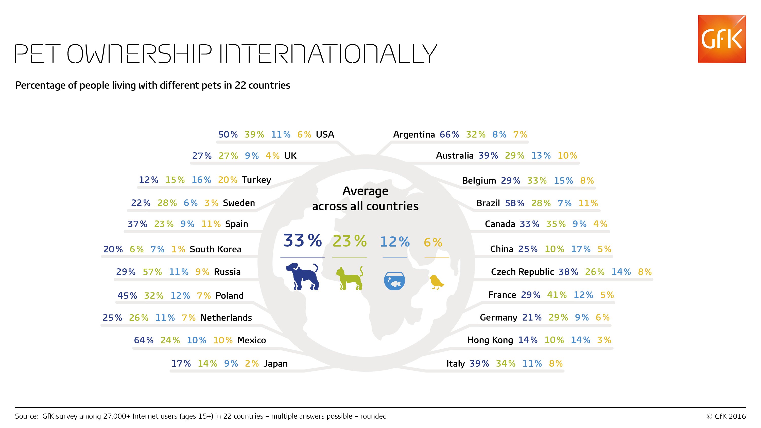 Inline image 1 for International average: what pets do you have living with you?