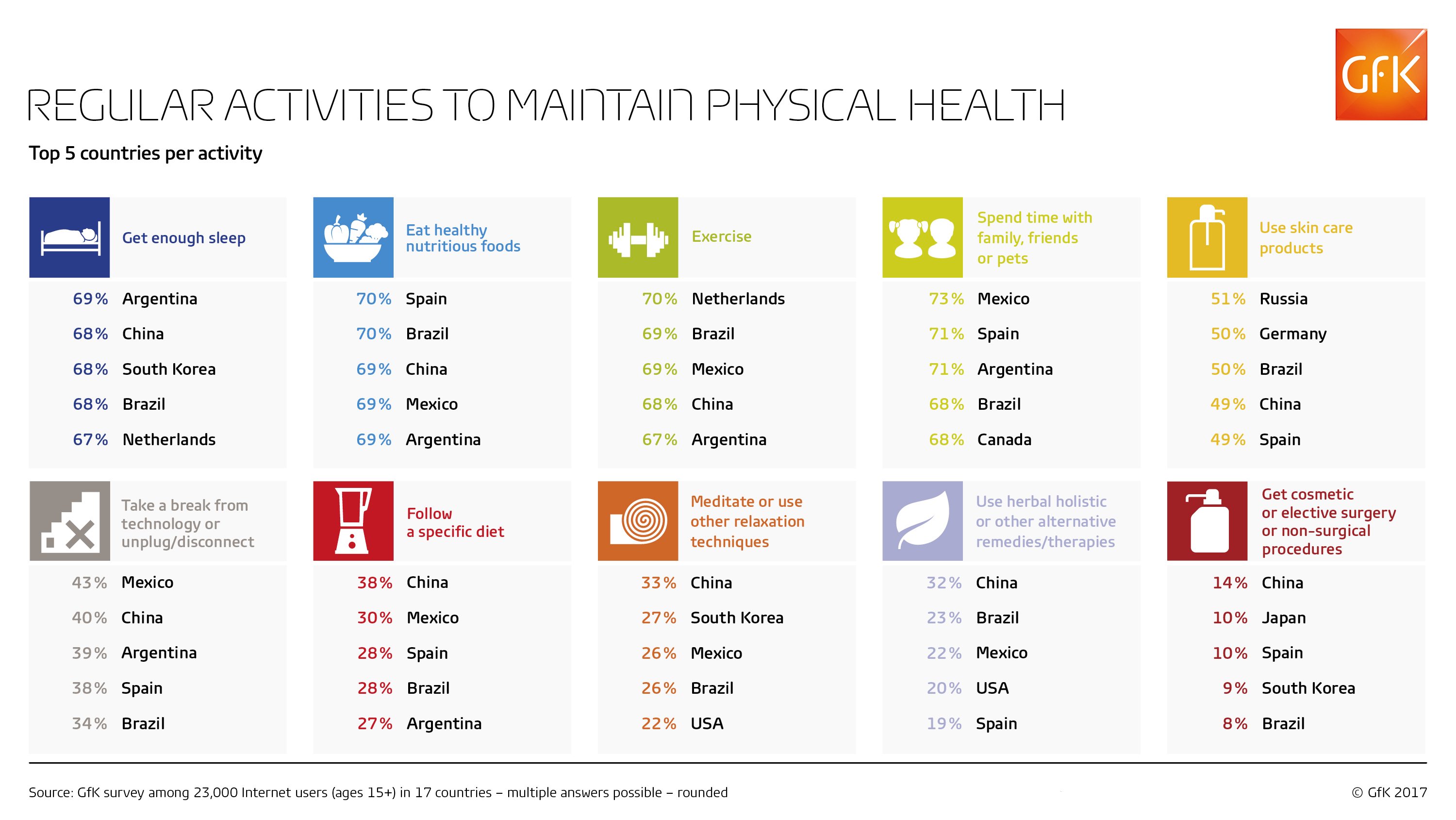 Inline image 3 for Maintaining ‘physical health’: time with family or pets as popular as exercise and healthy eating