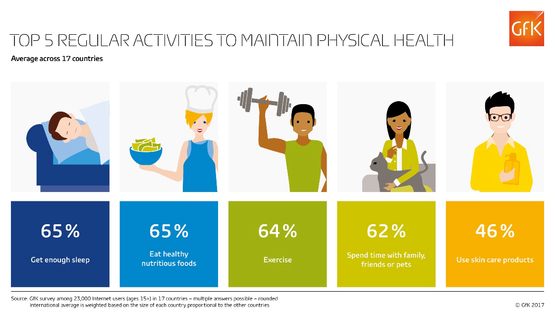 Inline image 1 for Time with family or pets as popular as exercise or healthy eating to maintain “physical health”