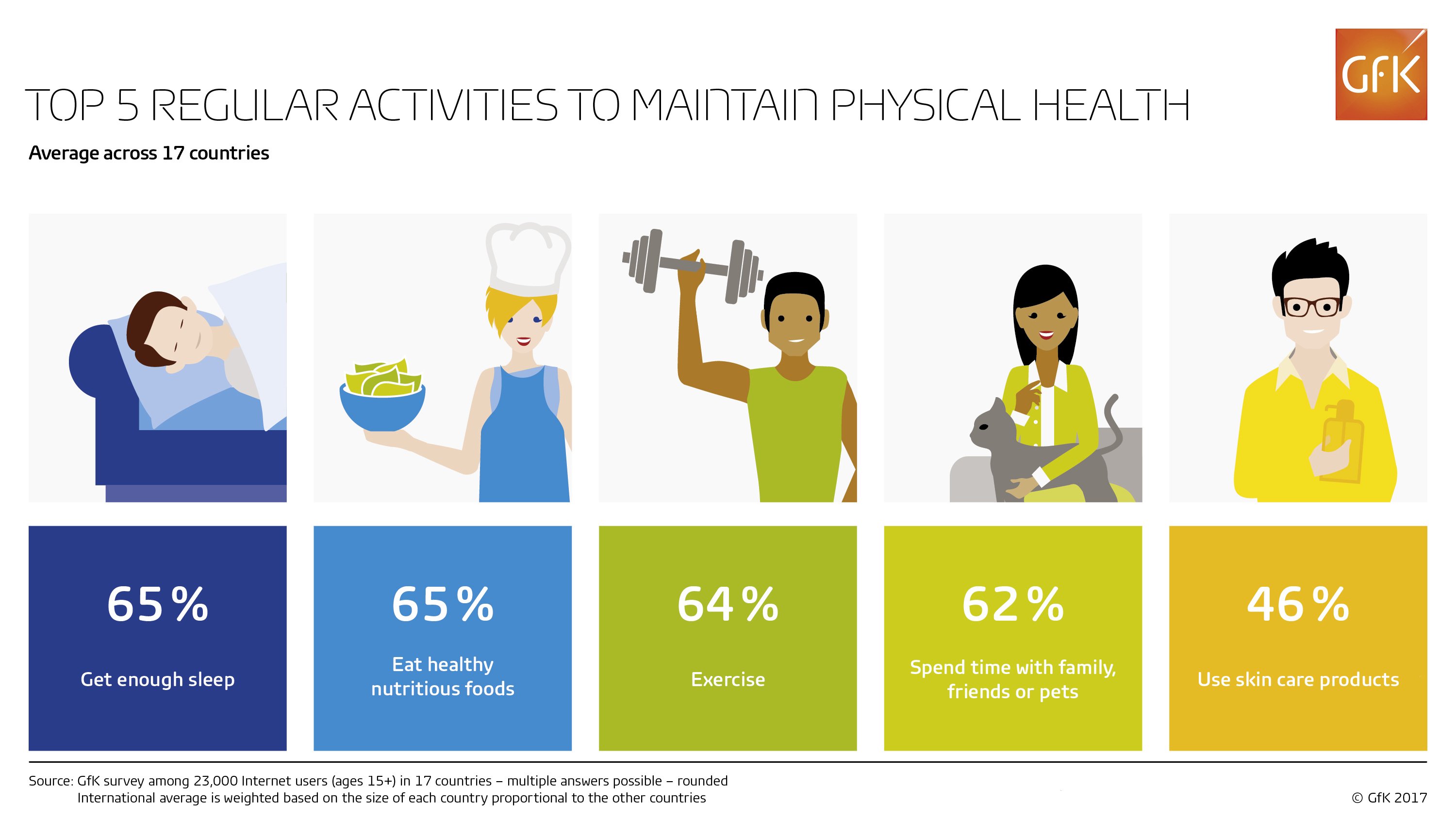 Inline image 1 for Maintaining ‘physical health’: time with family or pets as popular as exercise and healthy eating