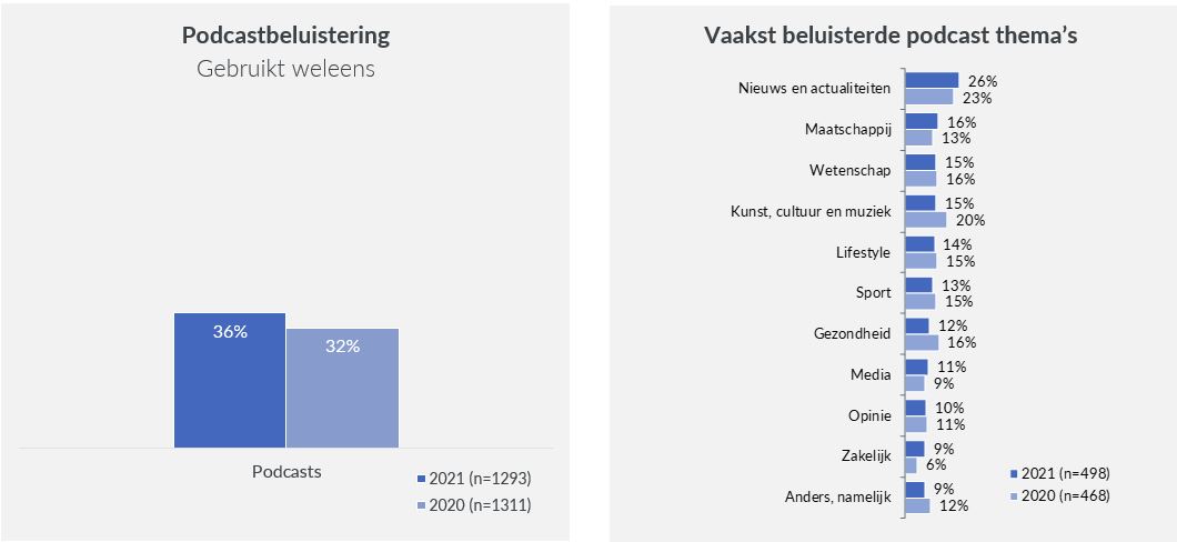 Inline afbeelding 6 van Trends in Digitale Media 2021