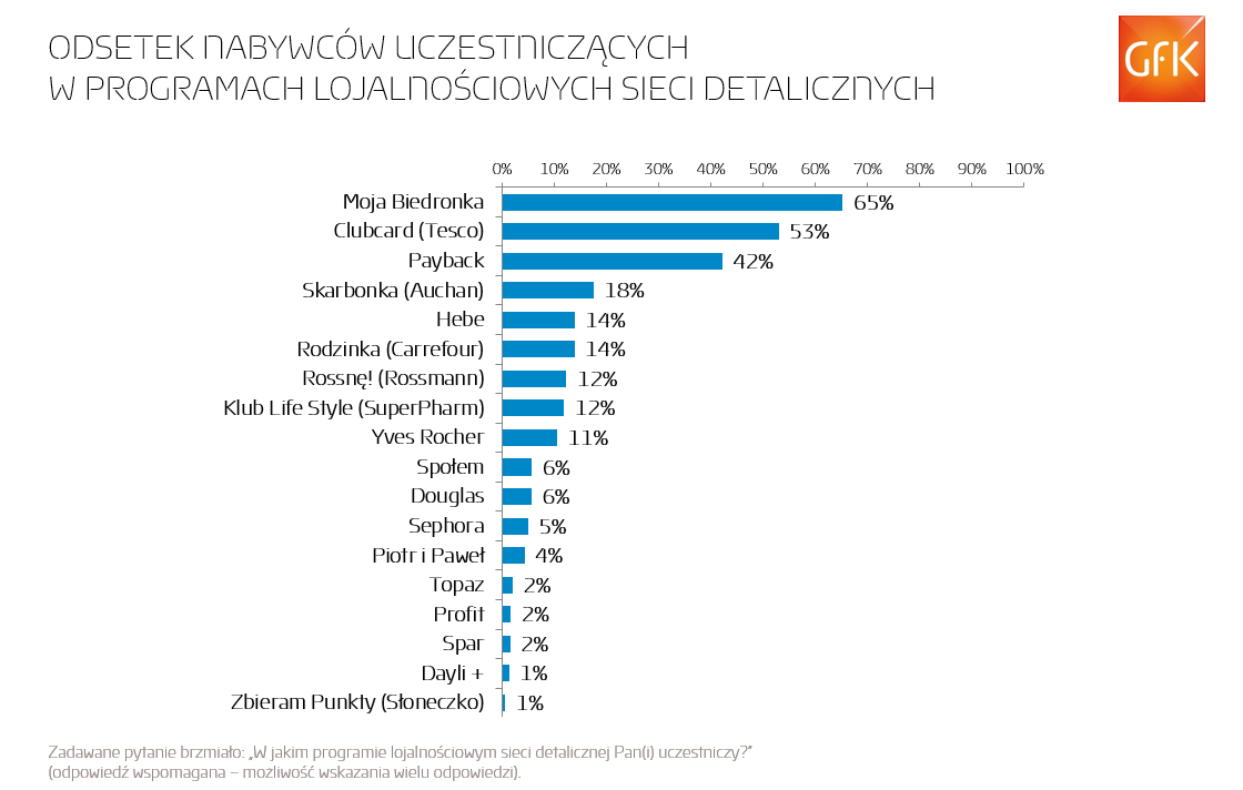 Inline image 1 for Udział w programach lojalnościowych sieci detalicznych istotnie wpływa na częstotliwość dokonywanych zakupów