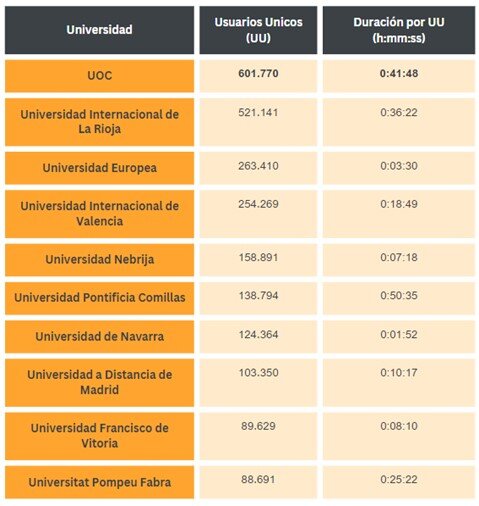 Imagen dentro del contenido 4 de Estas son las universidades públicas y privadas con más éxito en Internet en España