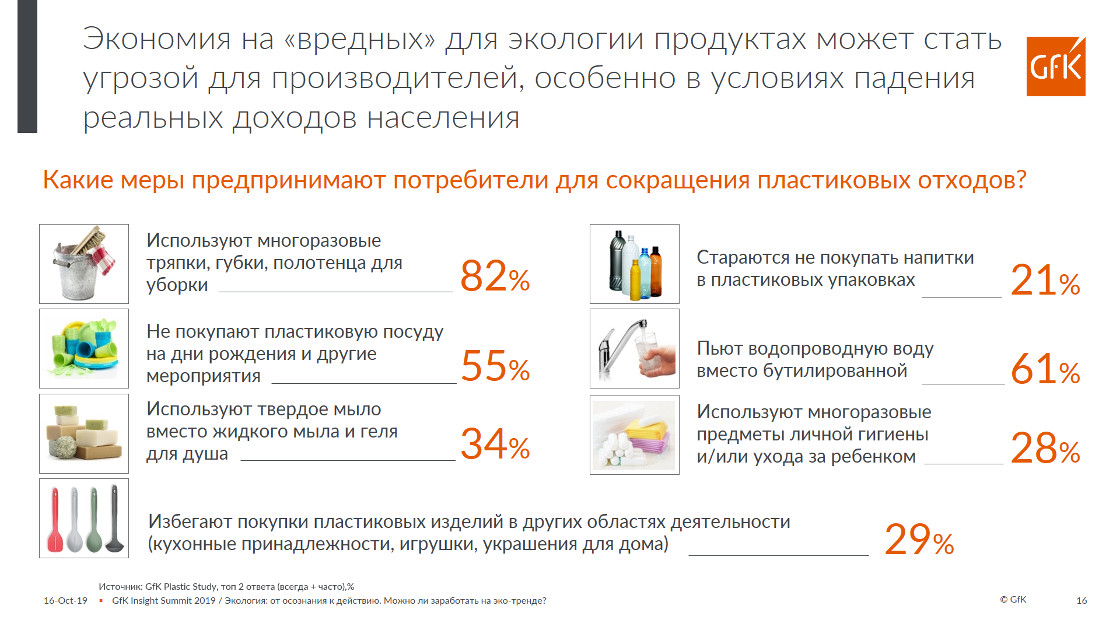 Inline image 3 for Экологические проблемы – от осознания к действию | GfK