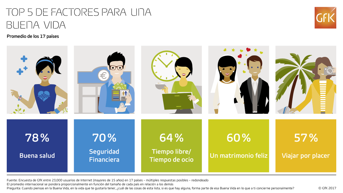 Inline image 1 for #GfKGlobal: Factores que forman parte de la “buena vida”