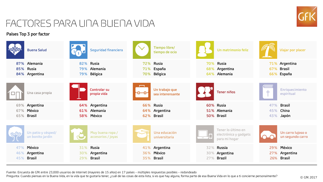 Inline image 3 for #GfKGlobal: Factores que forman parte de la “buena vida”