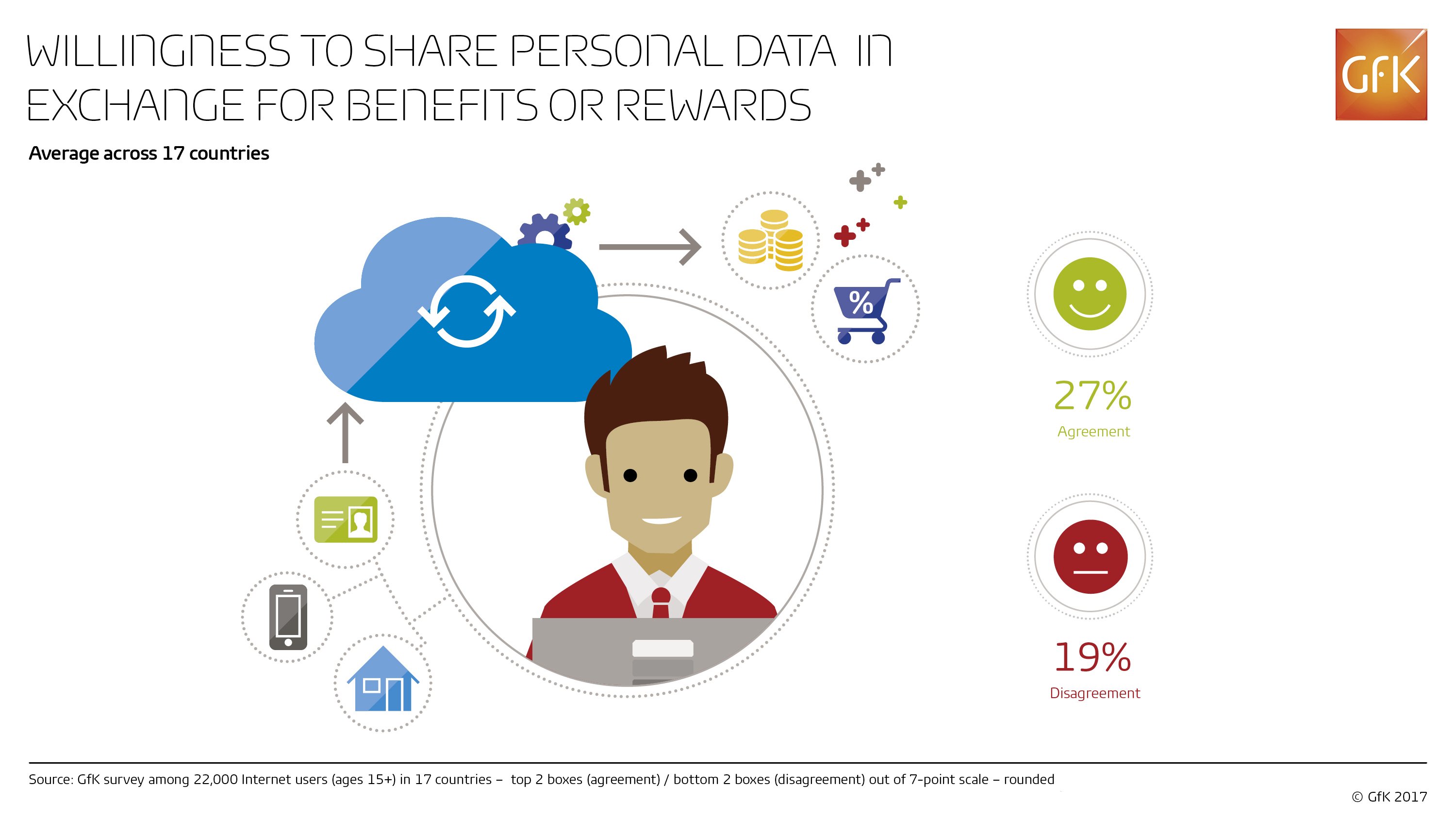 Inline image 1 for More people firmly agree with sharing personal data, in return for rewards, than firmly disagree