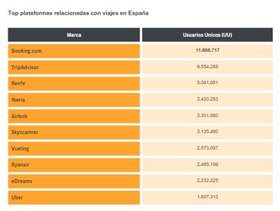 Imagen dentro del contenido 2 de Se dispara la búsqueda online de viajes en España: crece un 20% la audiencia diaria de estos sites