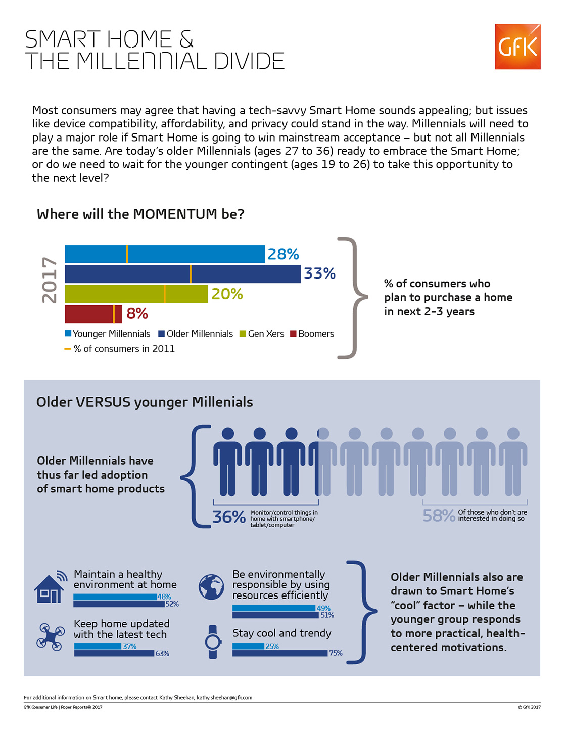 Inline image 1 for Infographic: Smart Home and the Millennial divide