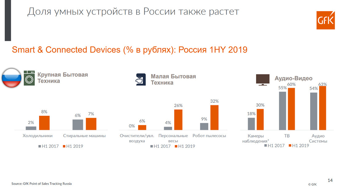 Inline image 3 for Тренды на рынке бытовой техники и электроники. Обзор | GfK