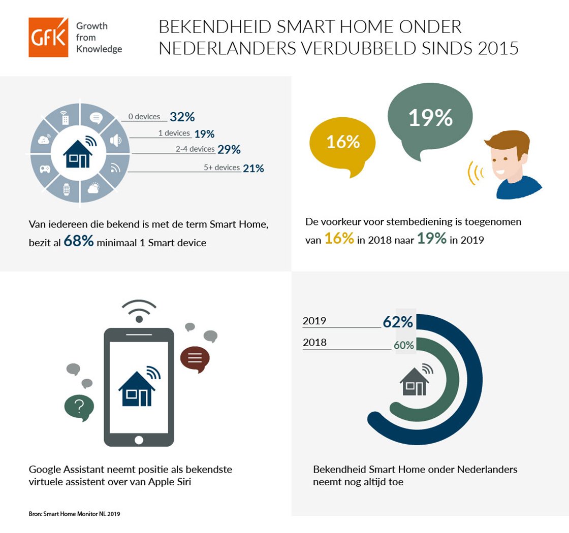 Inline afbeelding 3 van Bekendheid Smart Home onder Nederlanders verdubbeld sinds 2015