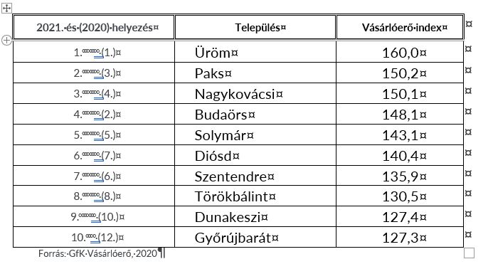 Inline image 4 for GfK Vásárlóerő 2021 tanulmánya 42 ország vizsgálatával