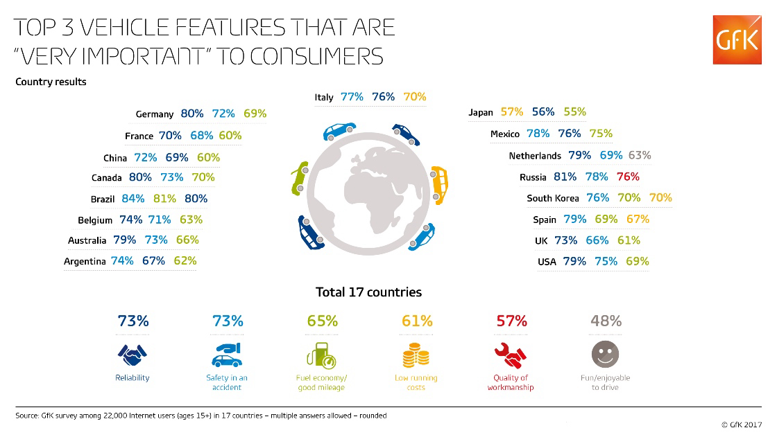 Inline image 3 for Vehicle features: Latest driver tech ‘very important’ to 1 in 3 people across 17 countries