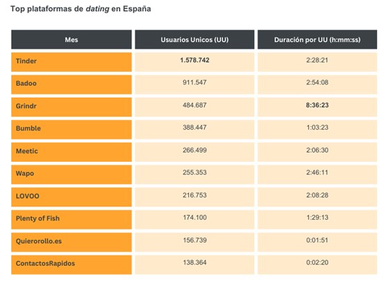 Imagen dentro del contenido 2 de M&aacute;s de 4 millones de personas ligan por Internet en Espa&ntilde;a