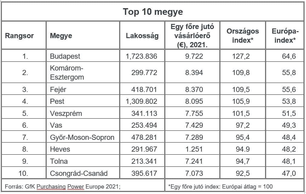 Inline image 5 for A 42 országot vizsgáló Vásárlóerő Európa 2021 tanulmány már elérhető.