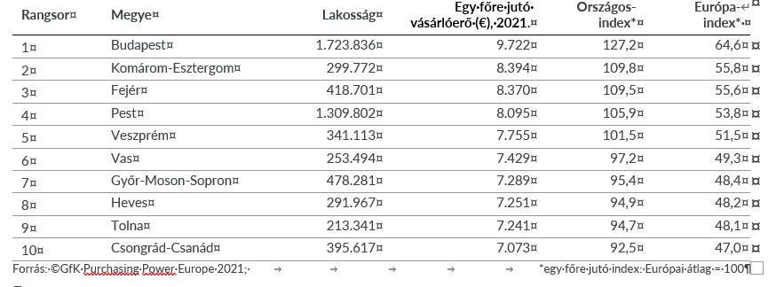 Inline image 2 for GfK Vásárlóerő 2021 tanulmánya 42 ország vizsgálatával