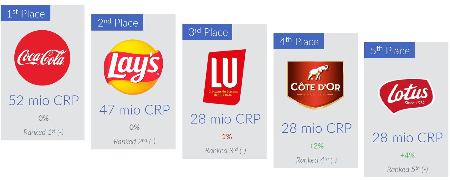 Inline image 1 for Coca-Cola is again the most chosen FMCG brand in Belgium