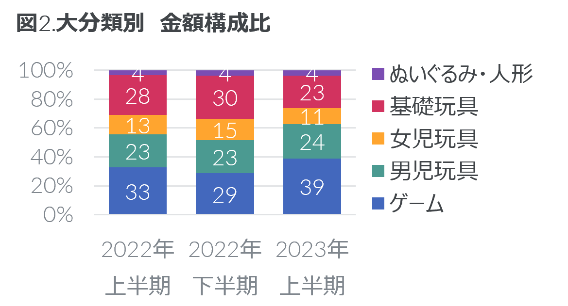 Inline image 2 for 2023年上半期 玩具の販売動向