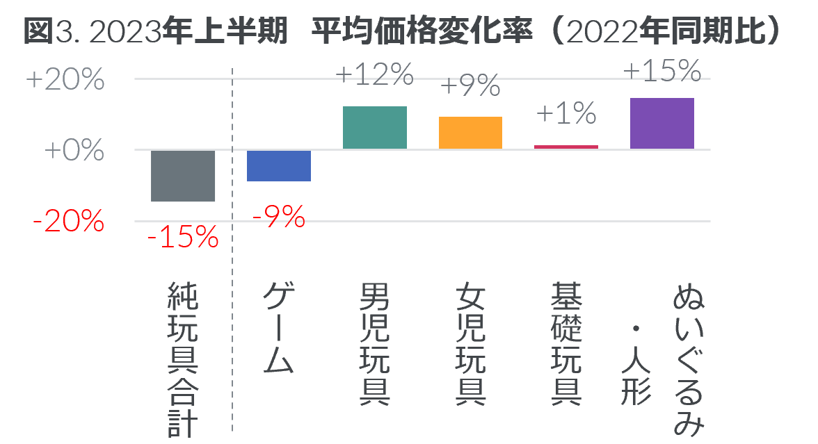 Inline image 3 for 2023年上半期 玩具の販売動向
