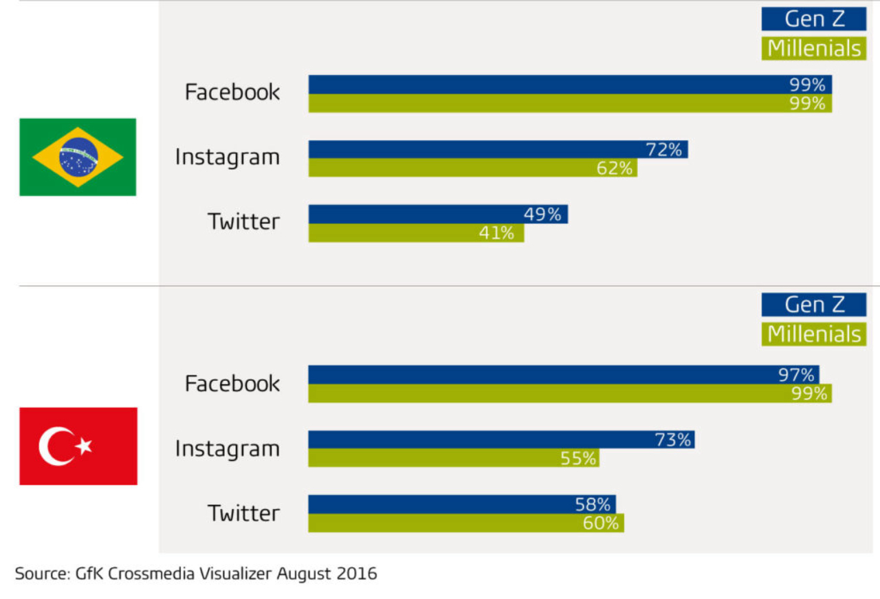 Inline image 1 for Maximizing crossmedia use: Why sociodemographic targeting still matters – Gen Z vs. Millennials