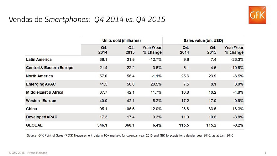 Imagem no conte&uacute;do 5 de Venda de smartphones cresce impulsionada por aparelhos mais baratos