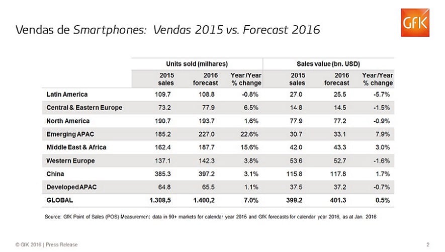 Imagem no conte&uacute;do 7 de Venda de smartphones cresce impulsionada por aparelhos mais baratos