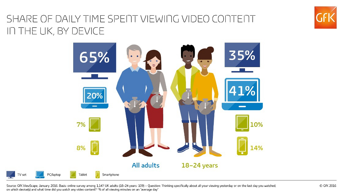 Inline image 1 for Young British adults spend more time watching video on laptops than TV sets