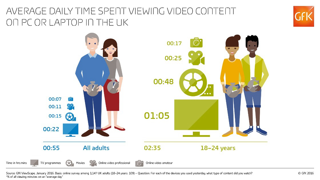 Inline image 3 for Young British adults spend more time watching video on laptops than TV sets