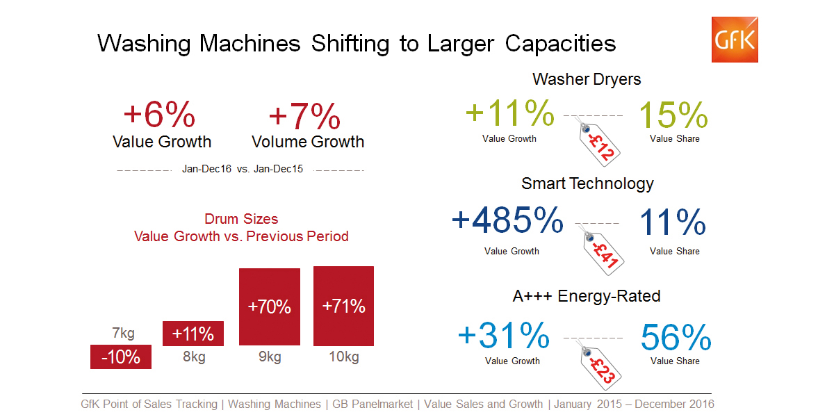 Inline image 1 for Washing Machine Consumers Load Up On Smart, Efficient Models