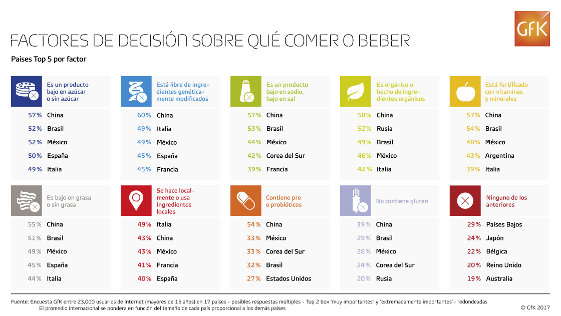 Inline image 3 for #GfKGlobal: Factores de decisión sobre qué comer o beber