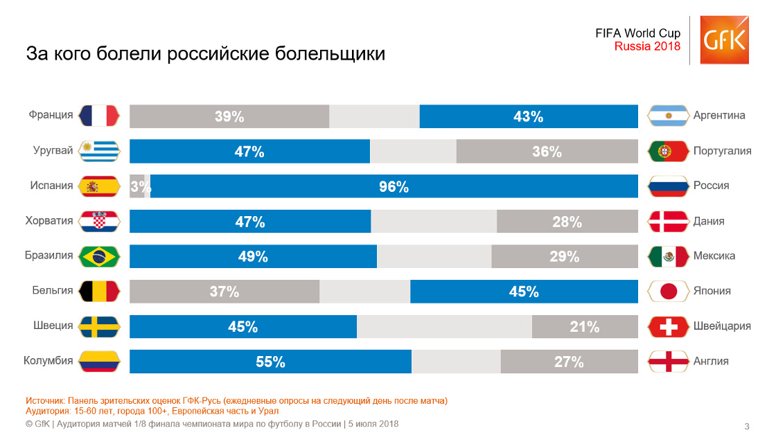 Inline image 3 for Рейтинг GfK: Самые популярные и самые зрелищные матчи 1/8 финала Чемпионата мира по футболу в России
