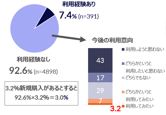 Inline image 1 for 持たない時代の到来？ – 中古・リファービッシュ家電などの購入実態調査より –