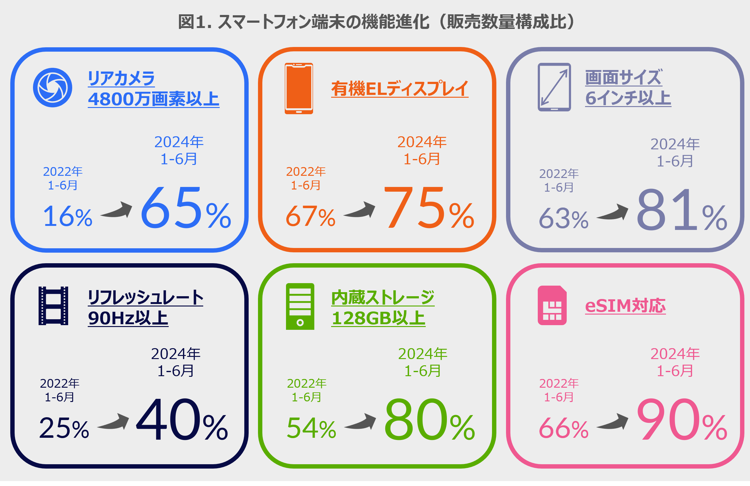 Inline image 1 for 約6割強が4800万画素以上のカメラを搭載 -数字でみるスマートフォン端末-