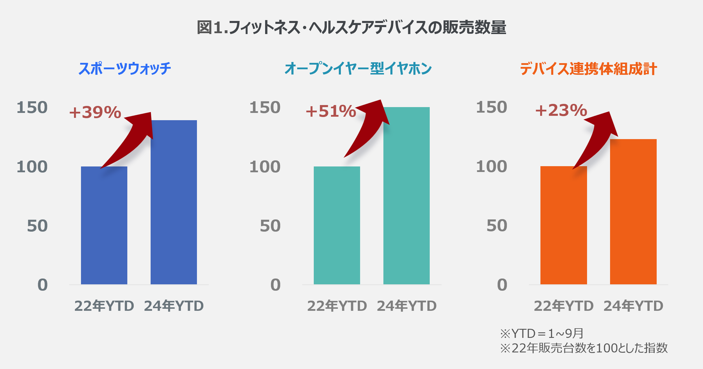 Inline image 1 for フィットネス・ヘルスケアデバイスが2年間で20%以上伸長 – 運動・健康意識の高まりが生む新たな市場 –